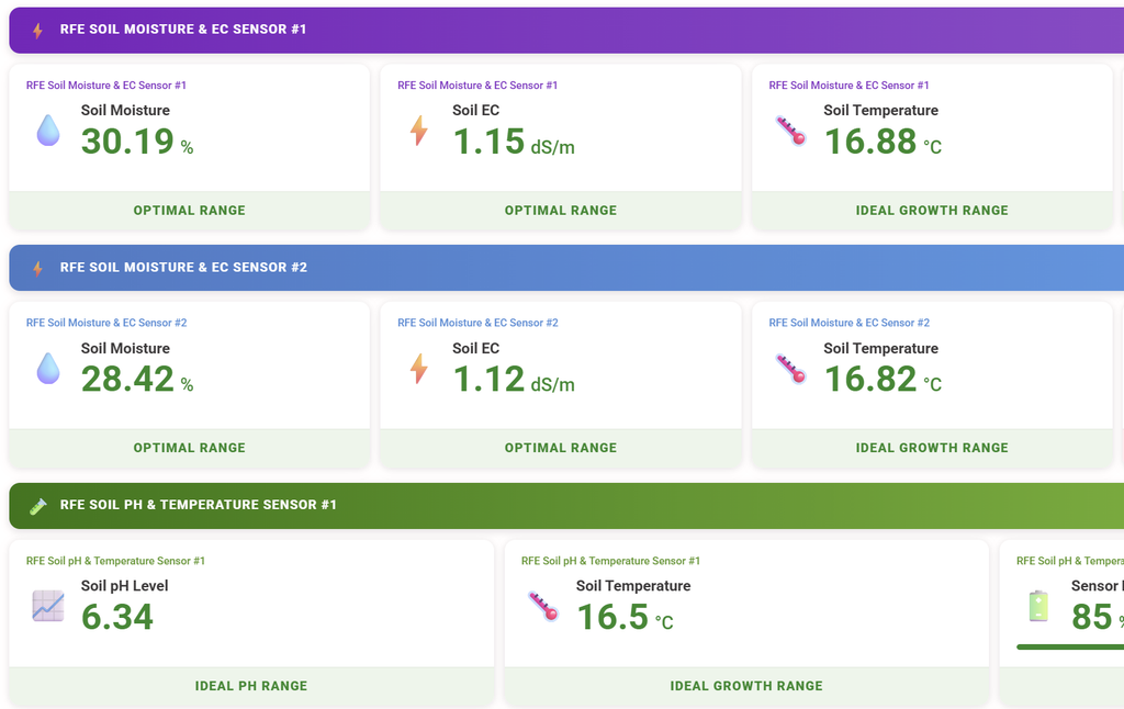 MBS SmartFarm dashboard showing RFE soil moisture, EC, temperature, and pH readings in optimal range